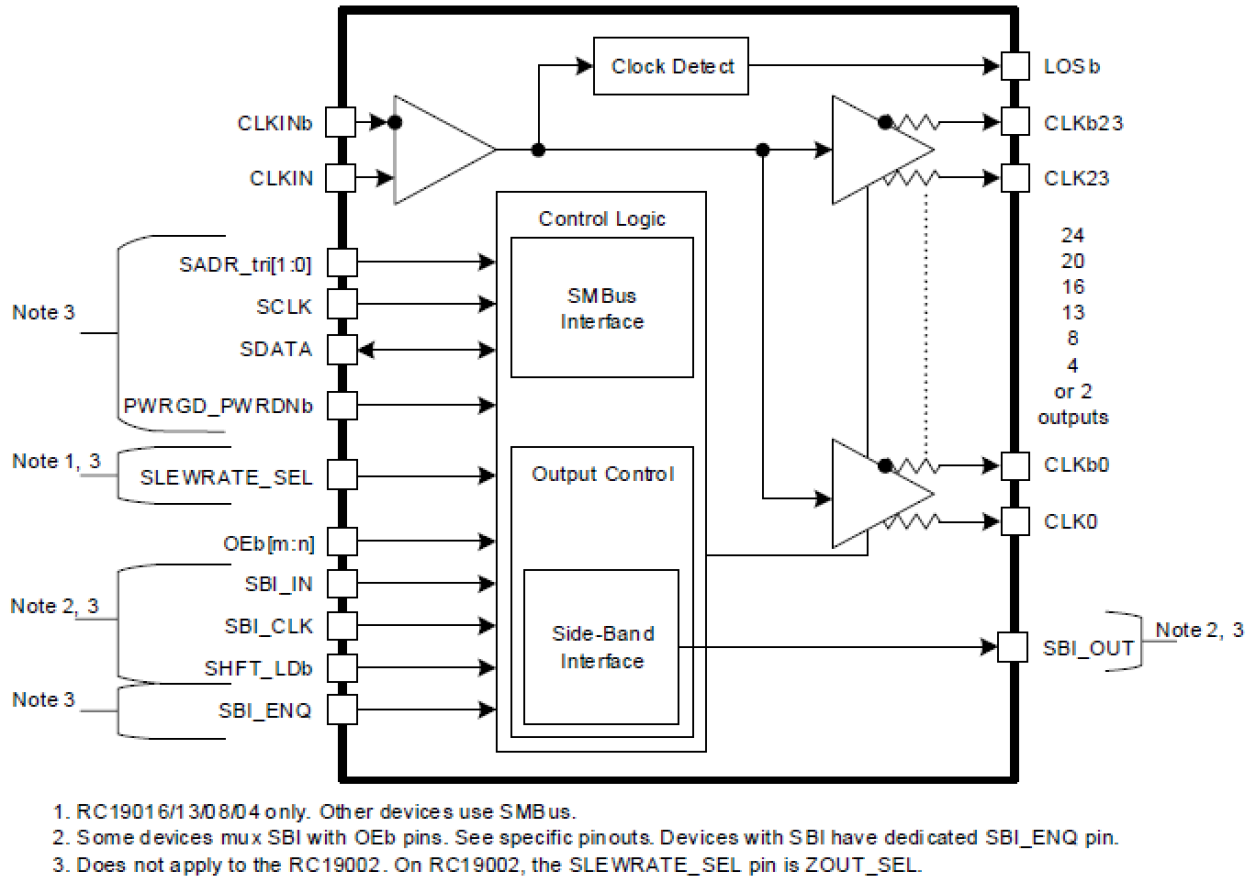 レジスタ RC19016 - PCIe Gen7 16-Output Clock Buffer | Renesas